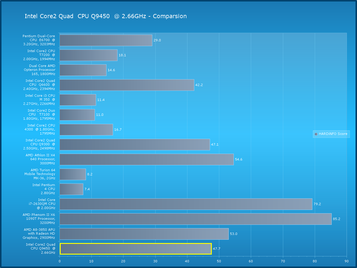 Core 2 duo сравнение. CPU Core i5 флопс. Intel i5 2400 Benchmark. Intel Core 2 Quad q9450. Core 2 Duo e6600.